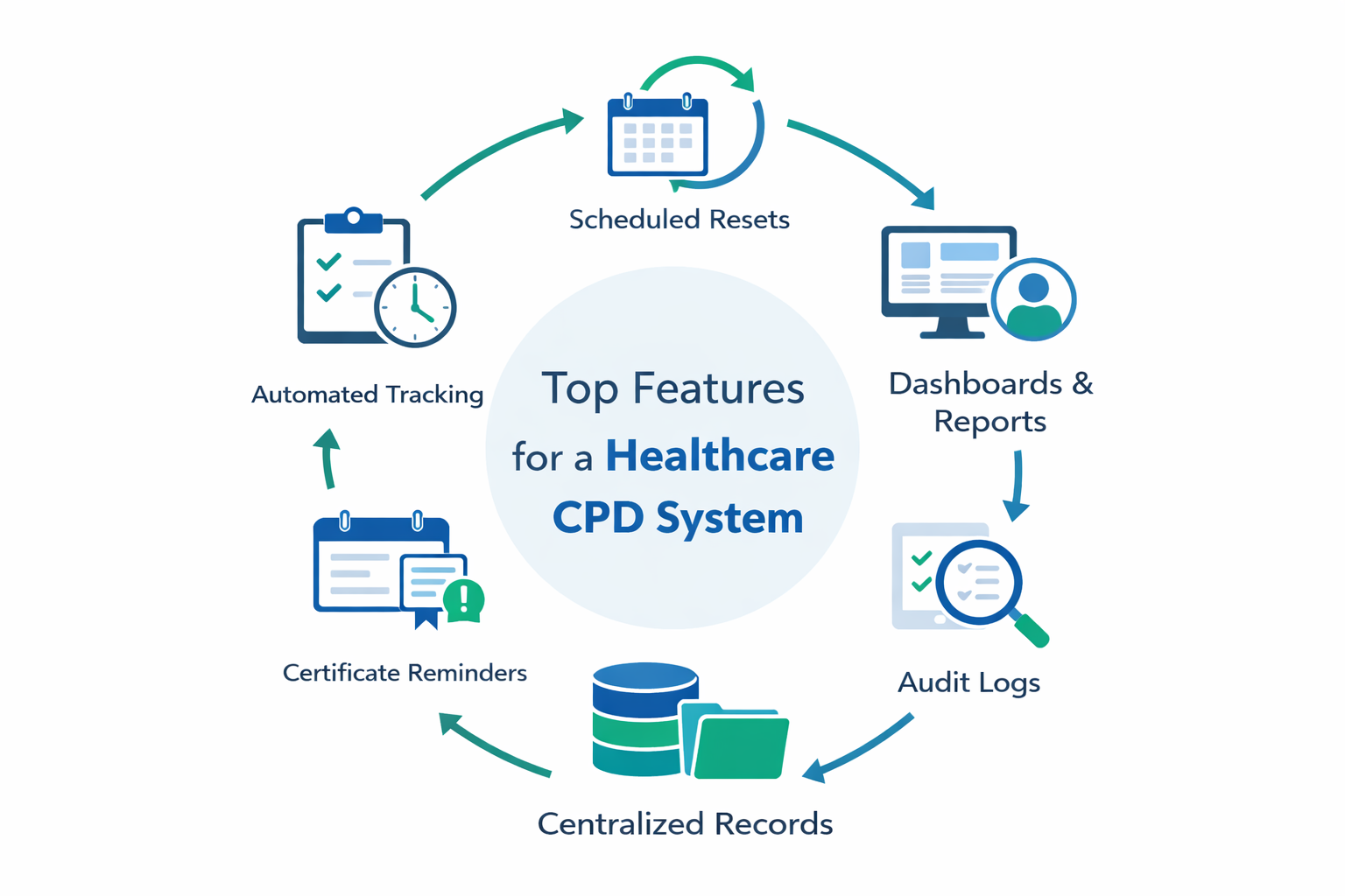 Best LearnDash LMS Features for Healthcare Training Providers 