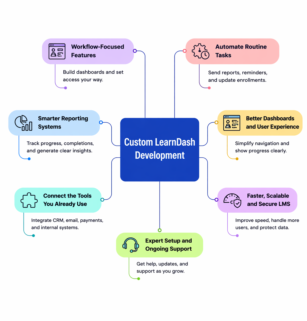 Custom LearnDash Development Benefits for Businesses