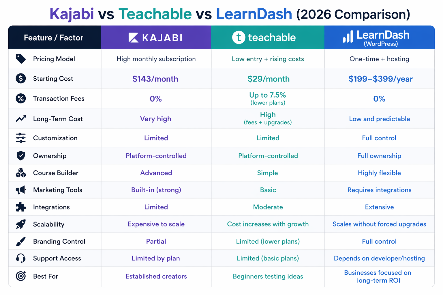 Kajabi vs. Teachable vs. LearnDash