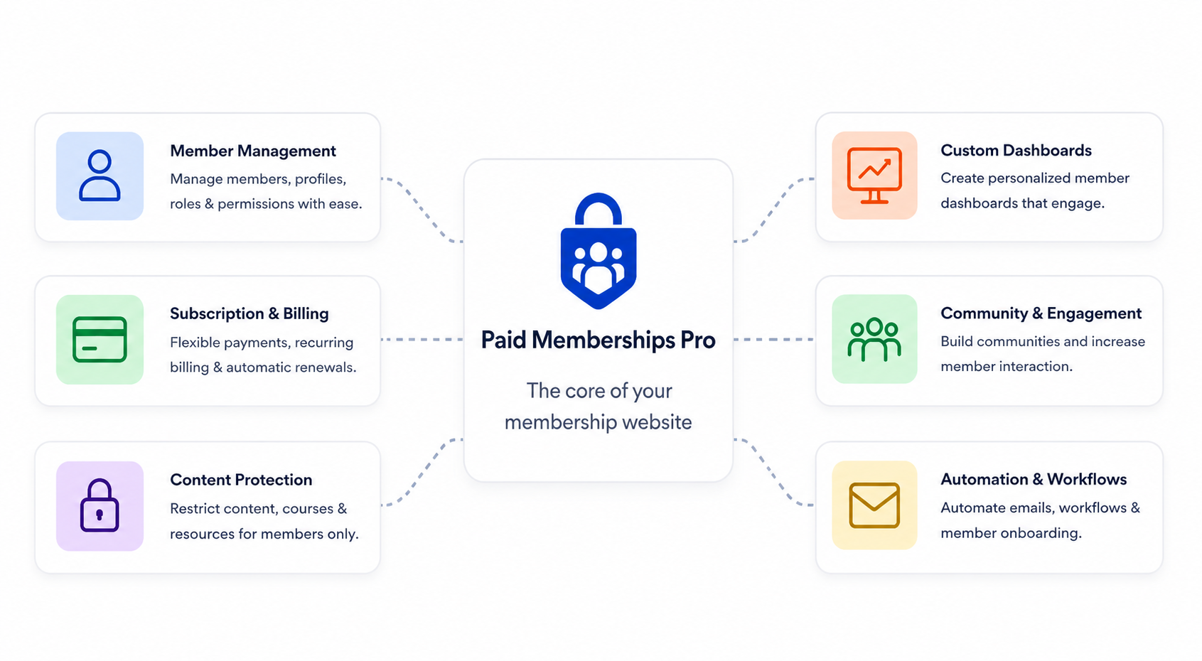 Alt Text: Paid Memberships Pro features for membership websites including subscriptions, dashboards, automation, and member management.