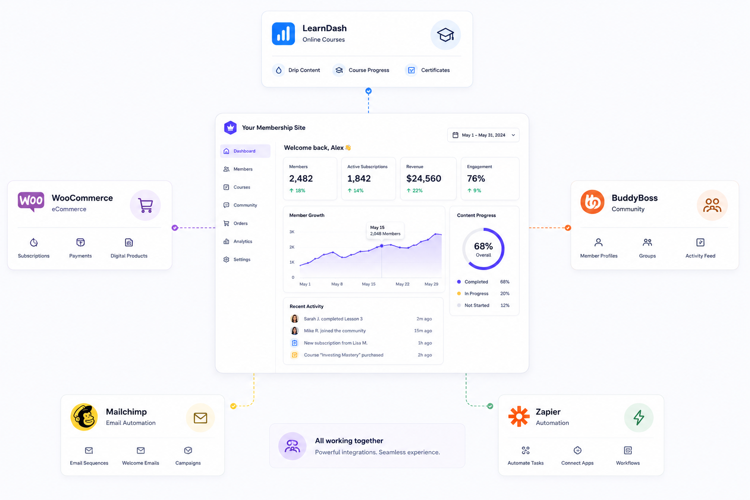 Paid Memberships Pro integrations with LearnDash, WooCommerce, BuddyBoss, Mailchimp, and Zapier. 