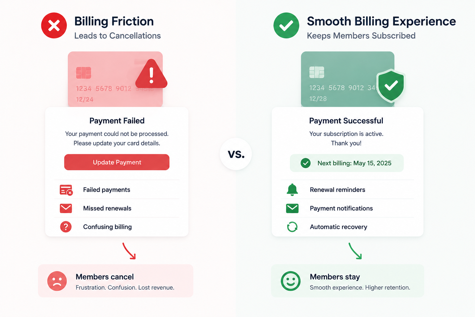 Membership website billing friction comparison showing failed payments vs smooth subscription renewals 