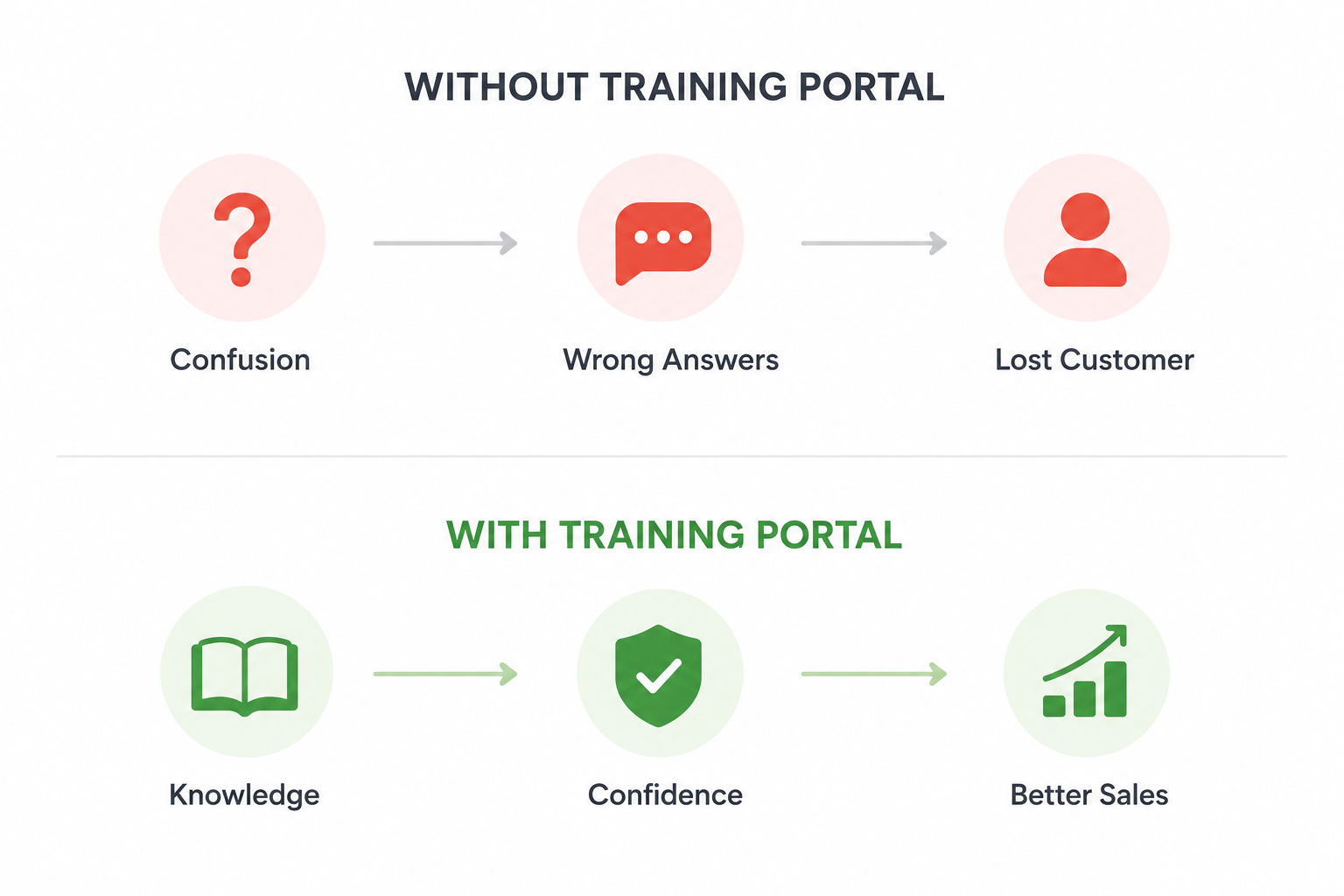 Benefits of Partner Training Portal