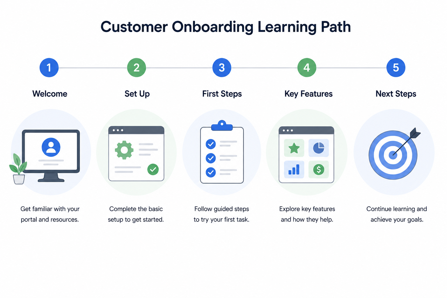 Customer Onboarding in LMS
