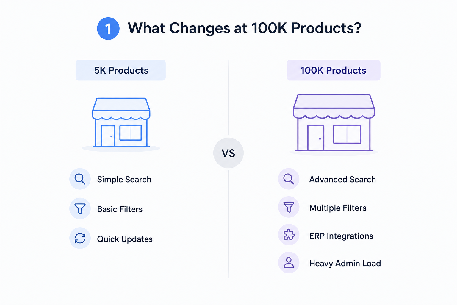 WooCommerce 100K product catalog performance comparison