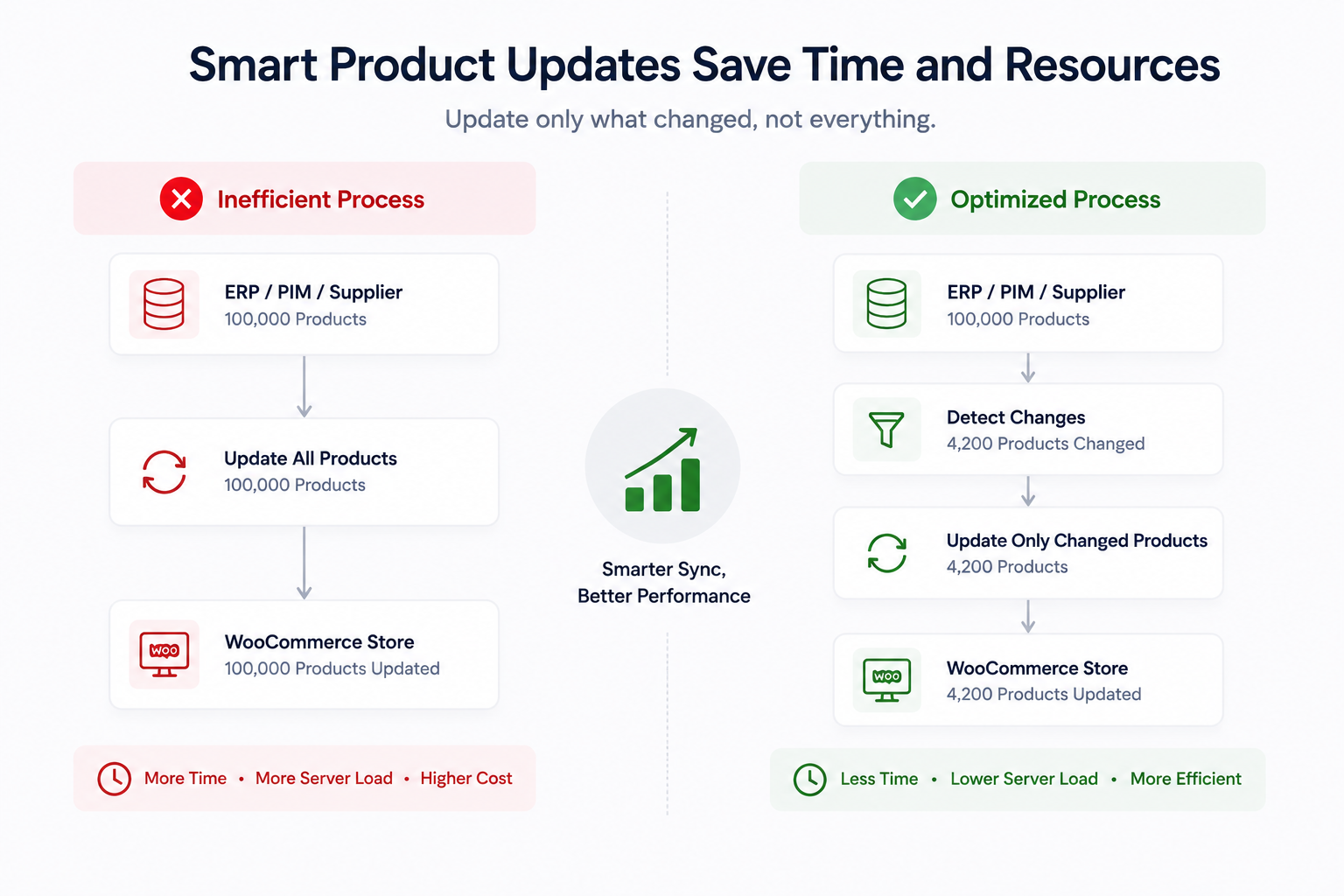 WooCommerce ERP product sync optimization